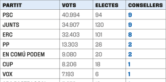 Empat a 9 escons entre el PSC i Junts al Consell Comarcal del Maresme