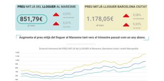La compra d’habitatges al Maresme escurça distàncies amb el lloguer